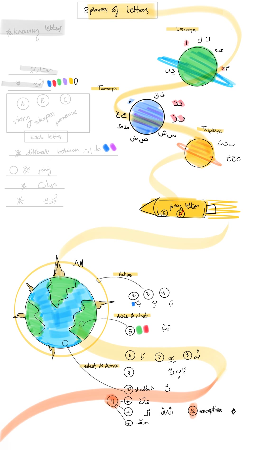Ustaz Hamza's drawing: the 3 planets of letters (Lanoya, Tanoya, Triploya), the joining-letters spaceship, and Earth with the rules of reading
