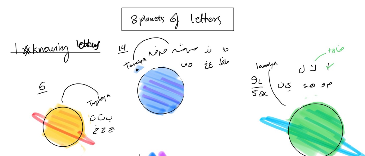 Ustaz Hamza's drawing: 3 planets of letters. Triploya has 6 triplet letters, Tanoya has 14 twin letters, and Lanoya has the lonely letters.