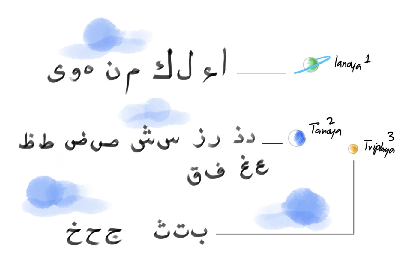 Ustaz Hamza's drawing of the 3 types of letters: 1 Lanoya, the lonely letters; 2 Tanoya, the twins; 3 Triploya, the triplets